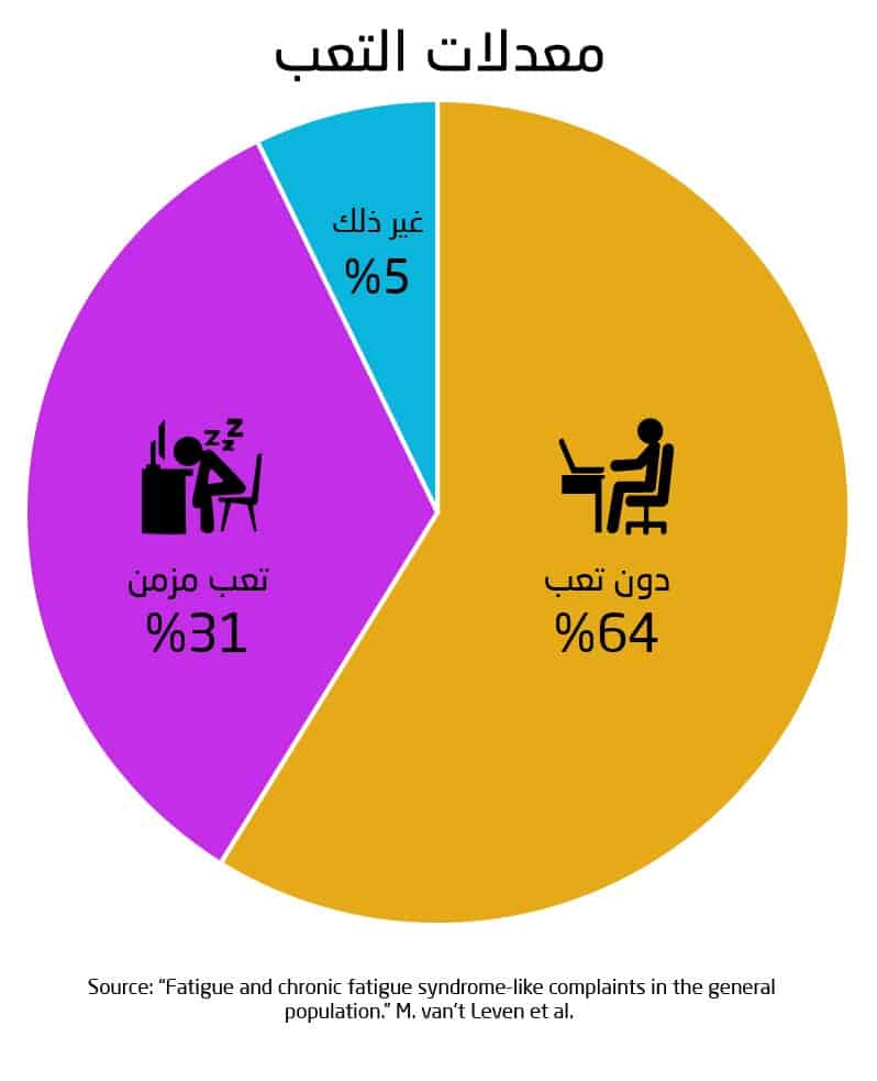 معدلات التعب