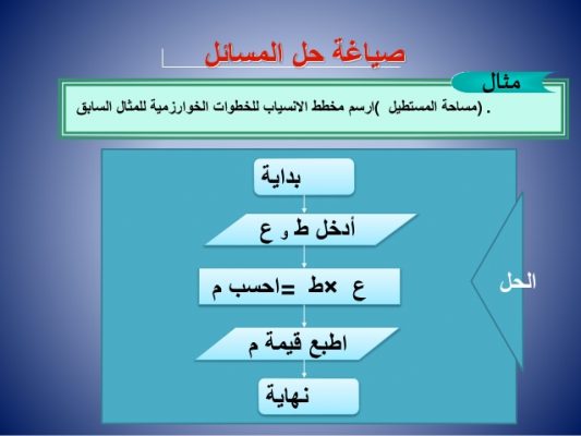 كتابة الخطوات الخوارزمية 