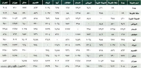 المسافة بين جدة ومكة