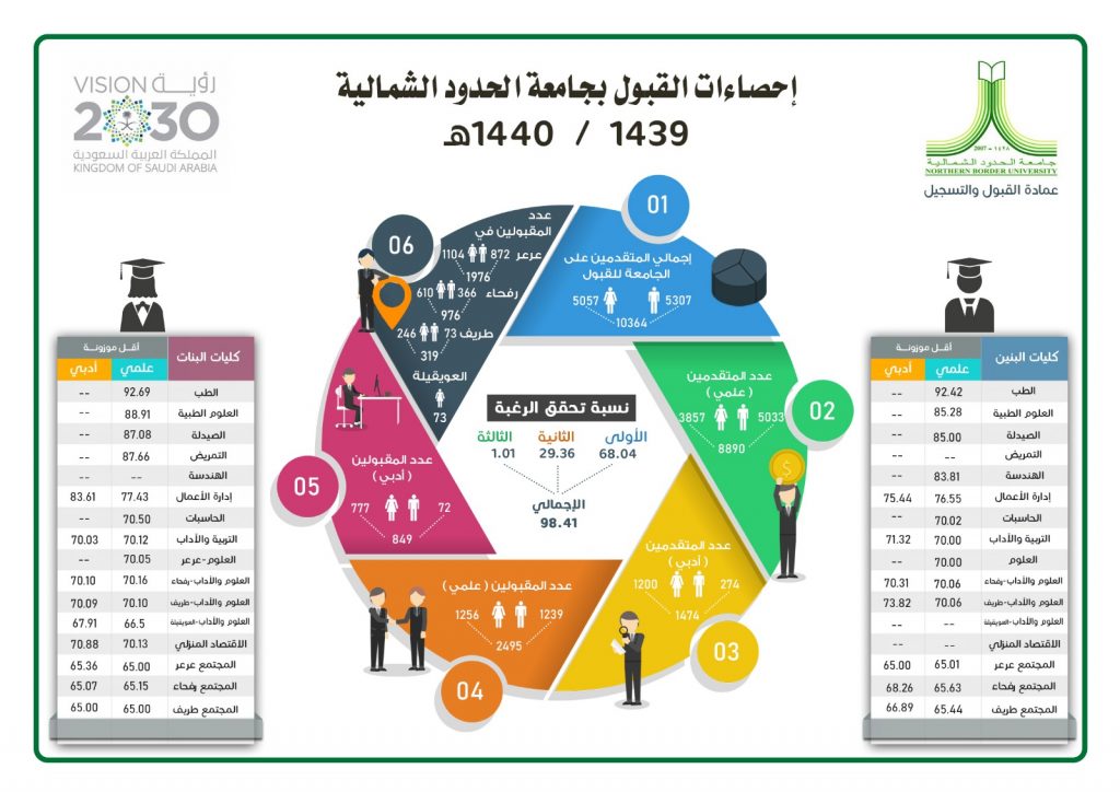 شروط القبول في جامعه الحدود الشماليه