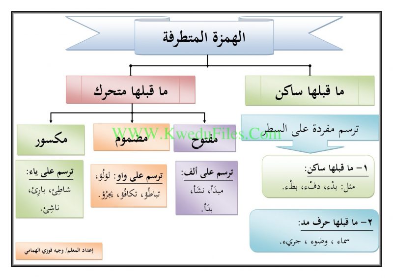 الهمزة المتطرفة