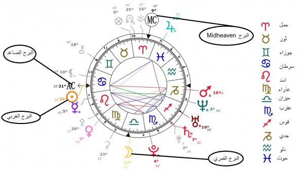 جدول حساب البرج الطالع .. حاسبة البرج الطالع من ساعة الولادة