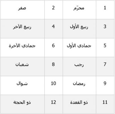 ترتيب الاشهر الهجرية