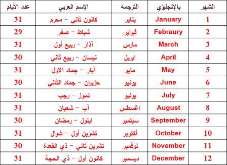 ترتيب الأشهر الميلادية