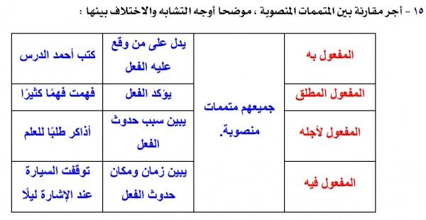 المتممات المنصوبة فى اللغه العربية