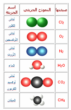 تعرف على الجزيئات