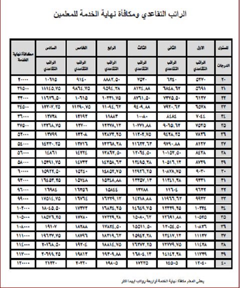 تعرف على الراتب التقاعدى للمعلمين