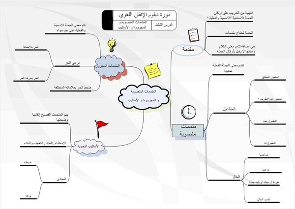 بحث عن المتممات المنصوبة