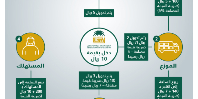 .انواع الضرائب في المملكة العربية السعودية