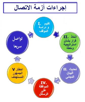 كيفية مواجهة الأزمات