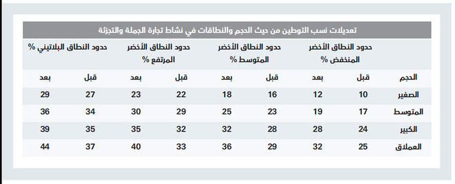 حساب نسبة التوطين في نطاقات مختلفة