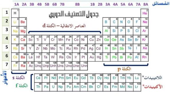 مقارنة بين الفلزات واللافلزات مفصلة 